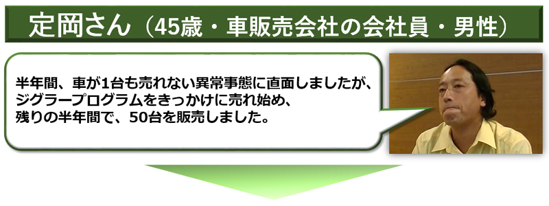 半年間、車が1台も売れない異常事態に 直面しましたが、 ジグラープログラムをきっかけに売れ始め、 残りの半年間で、50台を販売しました。